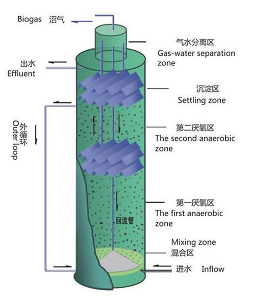 延安IC厌氧反应器 高效废水处理技术的核心装备