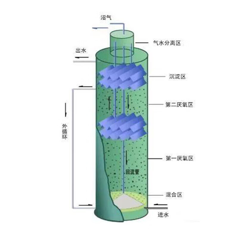 高效厌氧处理系统 从IC厌氧塔到CSTR反应器的定制化应用