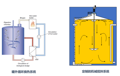 污泥与有机垃圾协同厌氧处置工程的效益分析及厌氧反应器应用
